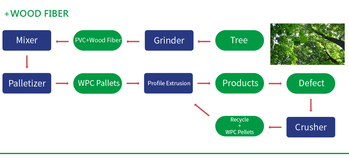 Wood-plastic Composite Process