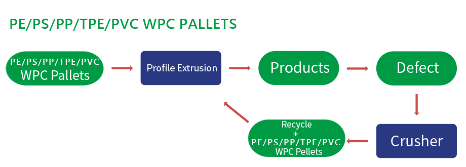 Wood-plastic Composite Process